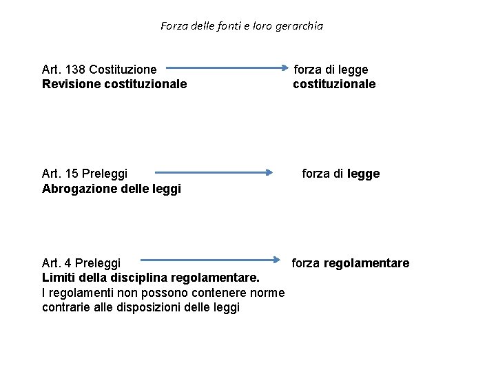 Forza delle fonti e loro gerarchia Art. 138 Costituzione Revisione costituzionale Art. 15 Preleggi