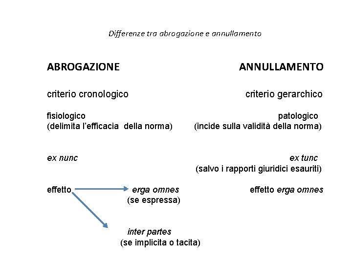 Differenze tra abrogazione e annullamento ABROGAZIONE ANNULLAMENTO criterio cronologico criterio gerarchico fisiologico (delimita l’efficacia