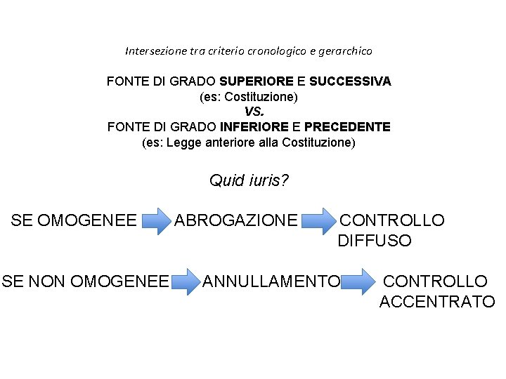 Intersezione tra criterio cronologico e gerarchico FONTE DI GRADO SUPERIORE E SUCCESSIVA (es: Costituzione)