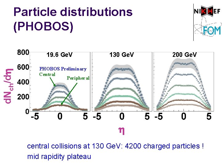 Particle distributions (PHOBOS) d. Nch/dh 19. 6 Ge. V 130 Ge. V 200 Ge.