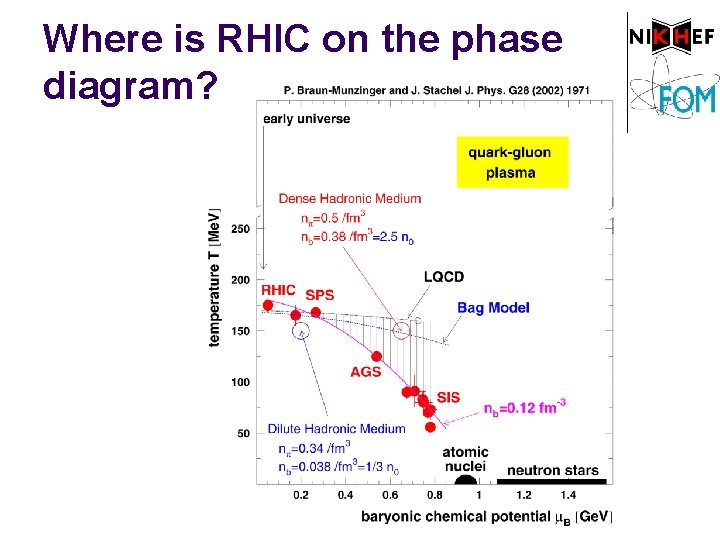 Where is RHIC on the phase diagram? 