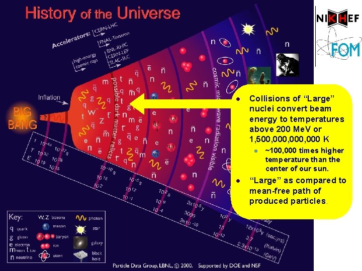 l Collisions of “Large” nuclei convert beam energy to temperatures above 200 Me. V