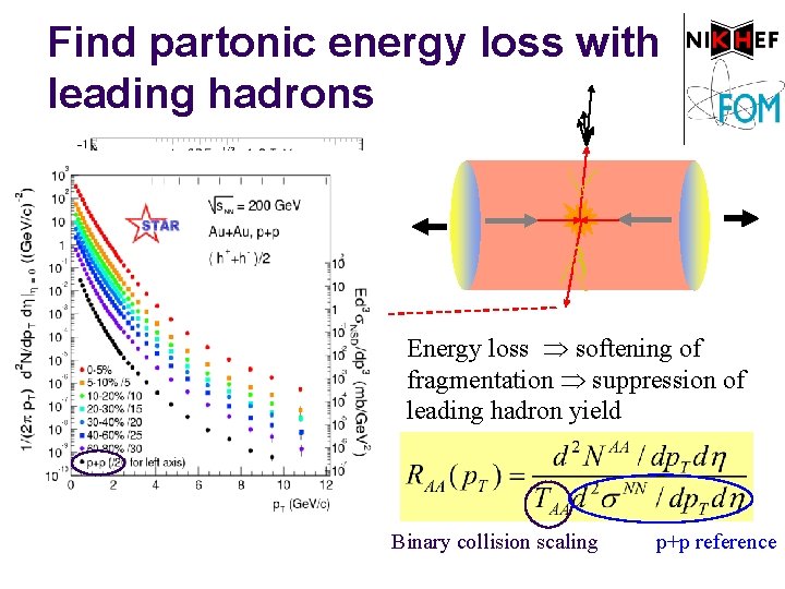 Find partonic energy loss with leading hadrons Energy loss softening of fragmentation suppression of