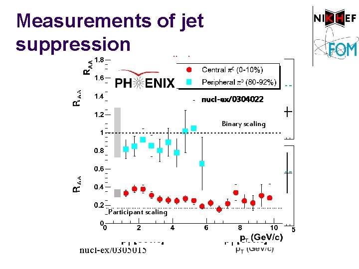 Measurements of jet suppression BRAHMS preliminary Relative to UA 1 p+p nucl-ex/0304022 Binary scaling