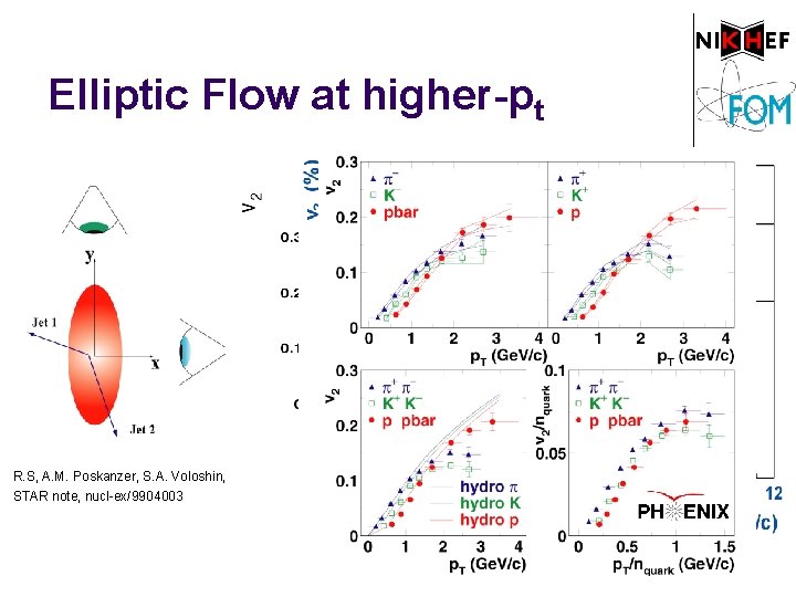 Elliptic Flow at higher-pt M. Gyulassy, I. Vitev and X. N. Wang STAR preliminary