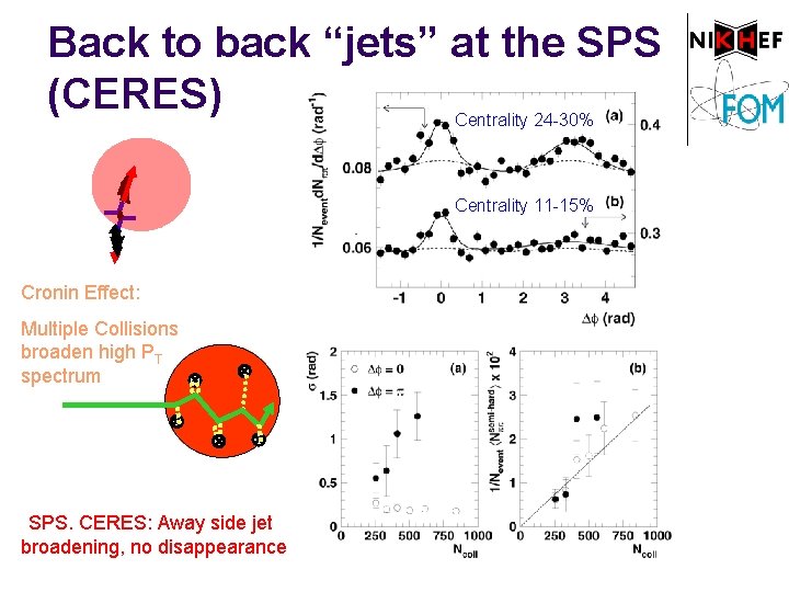 Back to back “jets” at the SPS (CERES) • Centrality 24 -30% • Centrality