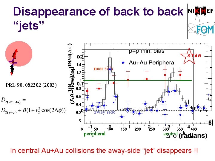 Disappearance of back to back “jets” near side PRL 90, 082302 (2003) away side