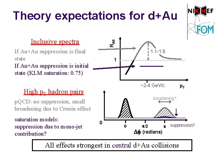 Theory expectations for d+Au RAB Inclusive spectra If Au+Au suppression is final state If