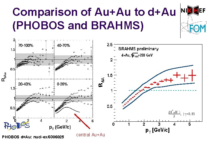 Comparison of Au+Au to d+Au (PHOBOS and BRAHMS) PHOBOS d+Au: nucl-ex/0306025 central Au+Au 