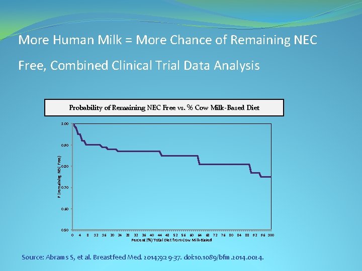 More Human Milk = More Chance of Remaining NEC Free, Combined Clinical Trial Data