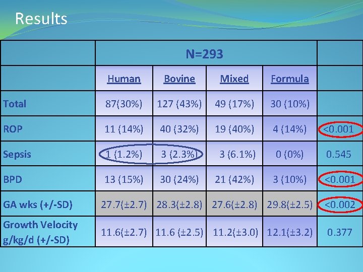 Results N=293 Human Bovine Mixed Formula Total 87(30%) 127 (43%) 49 (17%) 30 (10%)