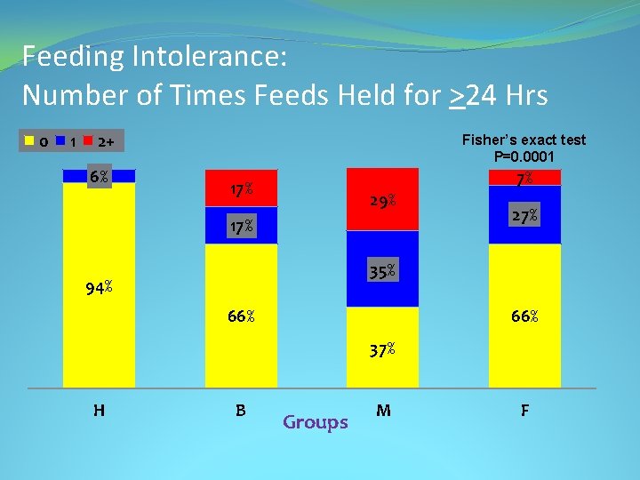 Feeding Intolerance: Number of Times Feeds Held for >24 Hrs 0 1 2+ 6%