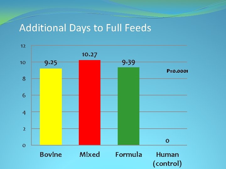 Additional Days to Full Feeds 12 10 9. 25 10. 27 9. 39 P=0.