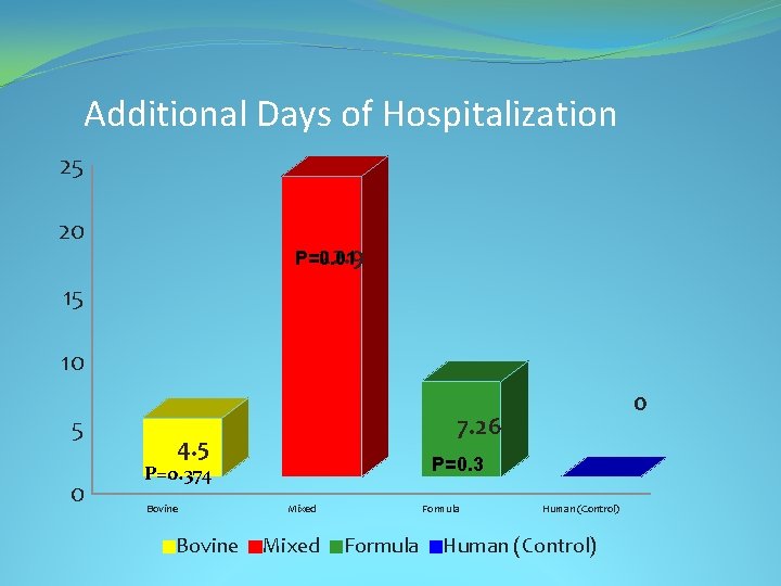 Additional Days of Hospitalization 25 20 22. 9 P=0. 01 15 10 5 0