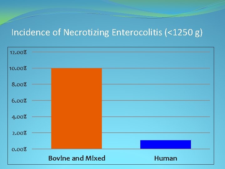 Incidence of Necrotizing Enterocolitis (<1250 g) 12. 00% 10. 00% 8. 00% 6. 00%