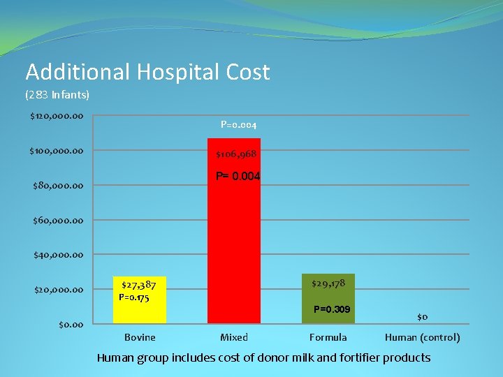 Additional Hospital Cost (283 Infants) $120, 000. 00 P=0. 004 $100, 000. 00 $106,