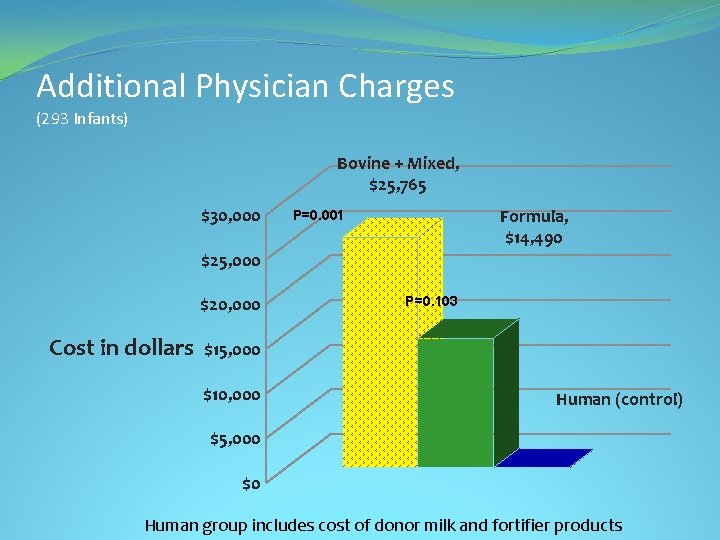 Additional Physician Charges (293 Infants) Bovine + Mixed, $25, 765 $30, 000 Formula, $14,