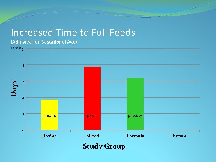 Increased Time to Full Feeds (Adjusted for Gestational Age) 5 Days 4 3 2