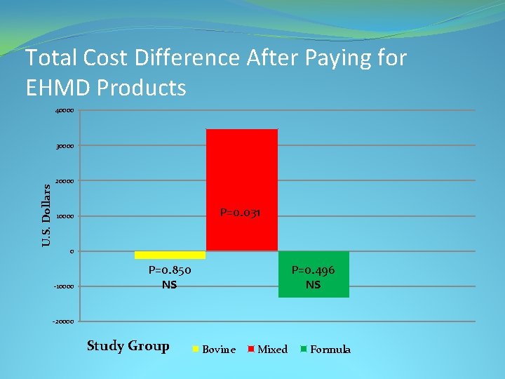 Total Cost Difference After Paying for EHMD Products 40000 U. S. Dollars 30000 20000