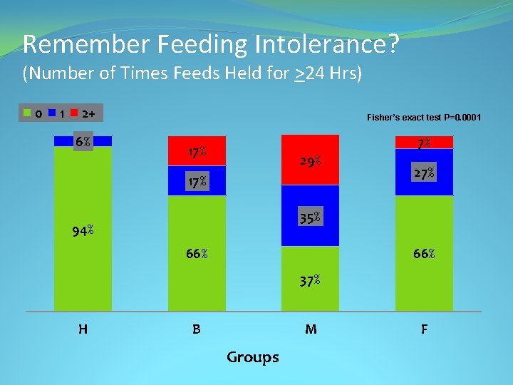 Remember Feeding Intolerance? (Number of Times Feeds Held for >24 Hrs) 0 1 2+