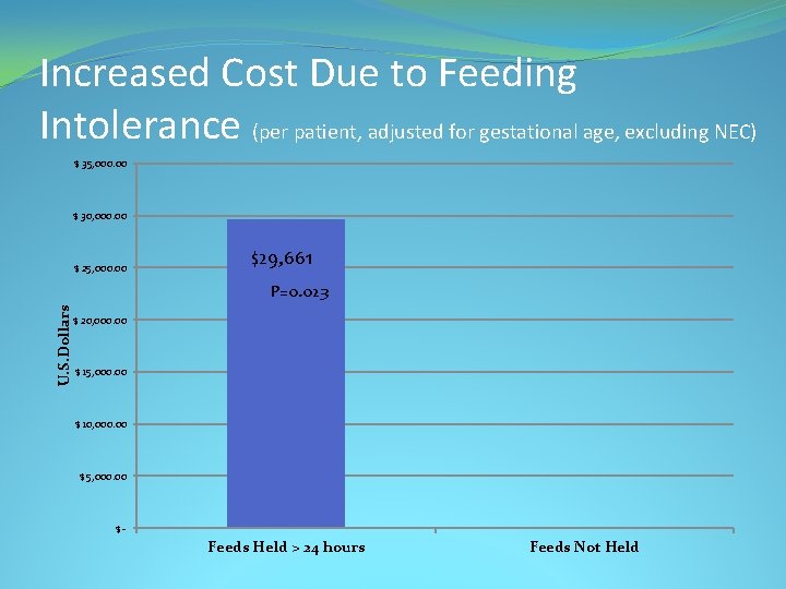 Increased Cost Due to Feeding Intolerance (per patient, adjusted for gestational age, excluding NEC)