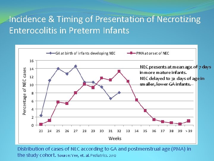 Incidence & Timing of Presentation of Necrotizing Enterocolitis in Preterm Infants NEC presents at