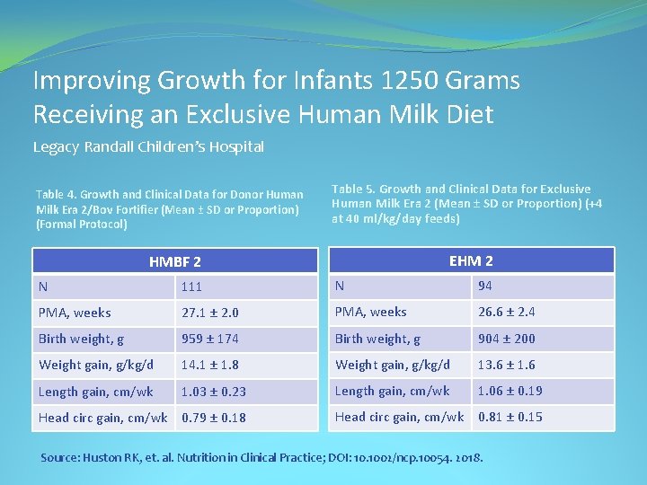 Improving Growth for Infants 1250 Grams Receiving an Exclusive Human Milk Diet Legacy Randall