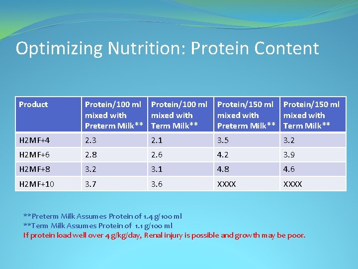 Optimizing Nutrition: Protein Content Product Protein/100 ml Protein/150 ml mixed with Preterm Milk** Term