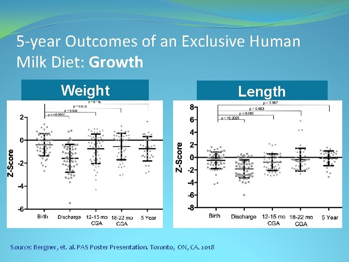 5 -year Outcomes of an Exclusive Human Milk Diet: Growth Weight Source: Bergner, et.