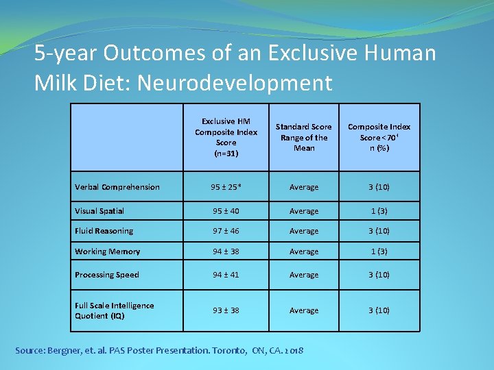 5 -year Outcomes of an Exclusive Human Milk Diet: Neurodevelopment Exclusive HM Composite Index