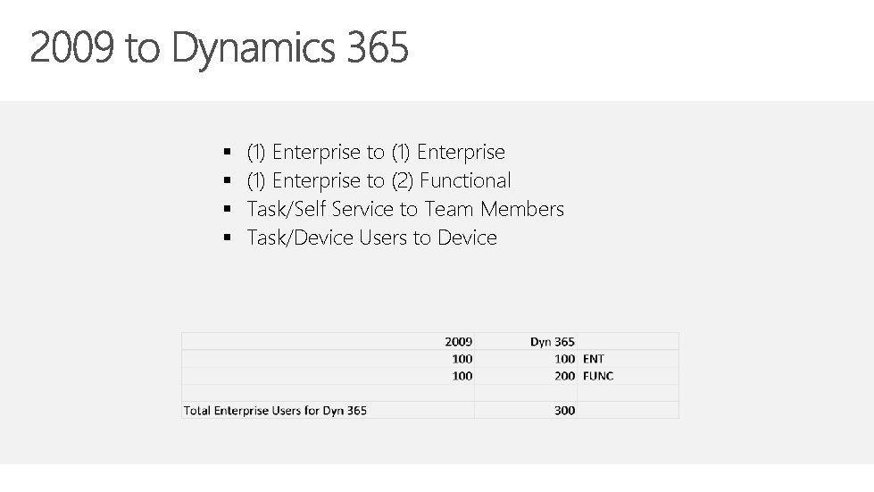 § § (1) Enterprise to (2) Functional Task/Self Service to Team Members Task/Device Users