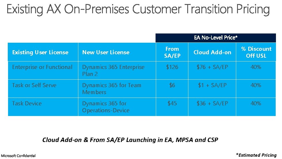 From SA/EP Cloud Add-on % Discount Off USL Dynamics 365 Enterprise Plan 2 $126
