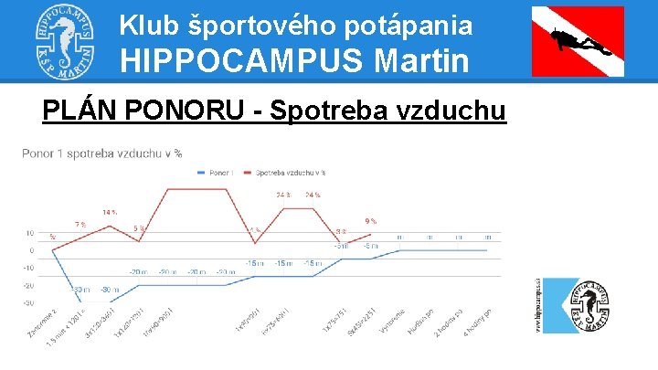 Klub športového potápania HIPPOCAMPUS Martin PLÁN PONORU - Spotreba vzduchu 