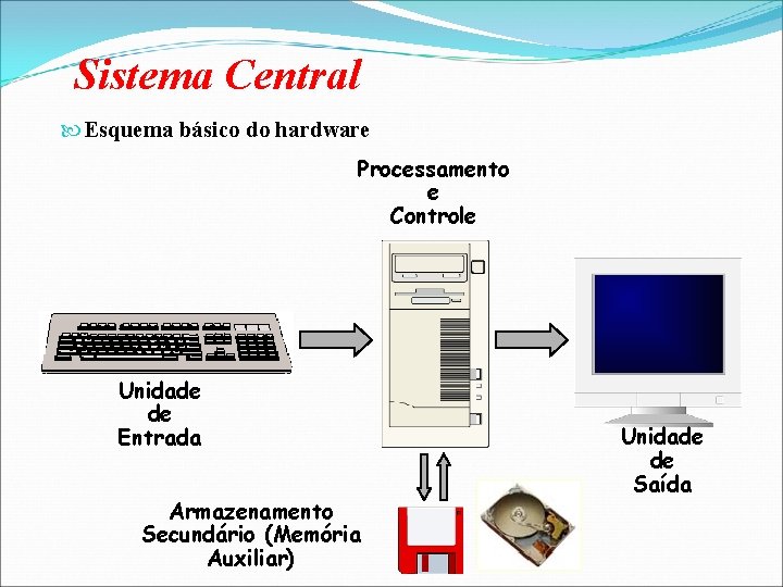 Sistema Central Esquema básico do hardware Processamento e Controle Unidade de Entrada Armazenamento Secundário