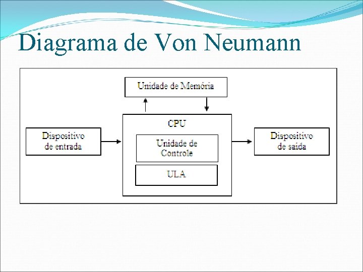 Diagrama de Von Neumann 