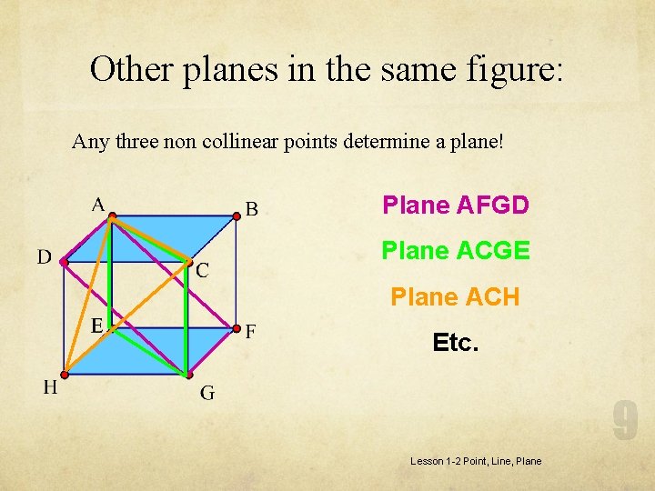 Other planes in the same figure: Any three non collinear points determine a plane!
