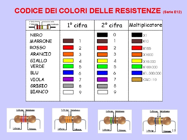 CODICE DEI COLORI DELLE RESISTENZE (Serie E 12) 11 