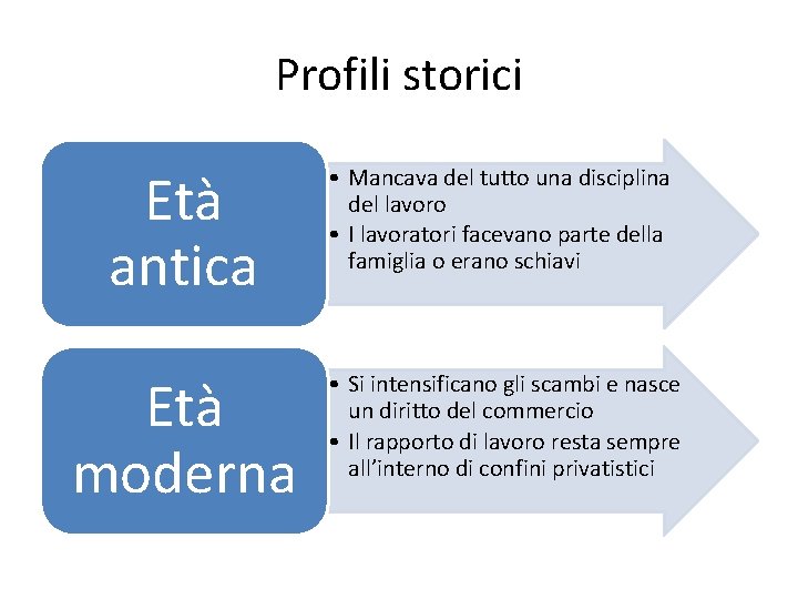 Profili storici Età antica • Mancava del tutto una disciplina del lavoro • I