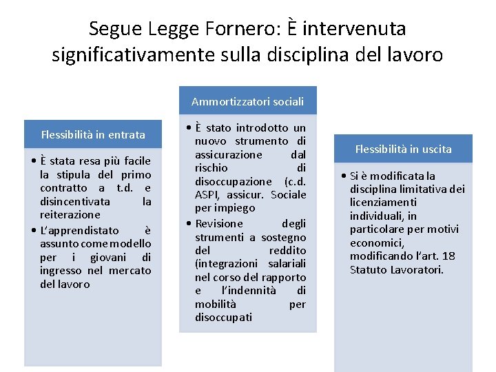 Segue Legge Fornero: È intervenuta significativamente sulla disciplina del lavoro Ammortizzatori sociali Flessibilità in