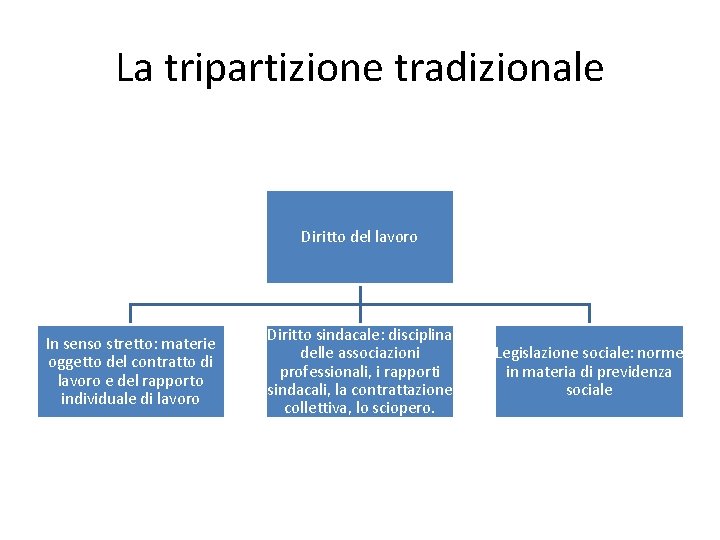 La tripartizione tradizionale Diritto del lavoro In senso stretto: materie oggetto del contratto di