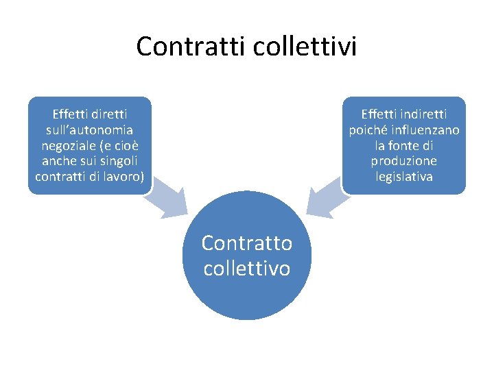 Contratti collettivi Effetti diretti sull’autonomia negoziale (e cioè anche sui singoli contratti di lavoro)