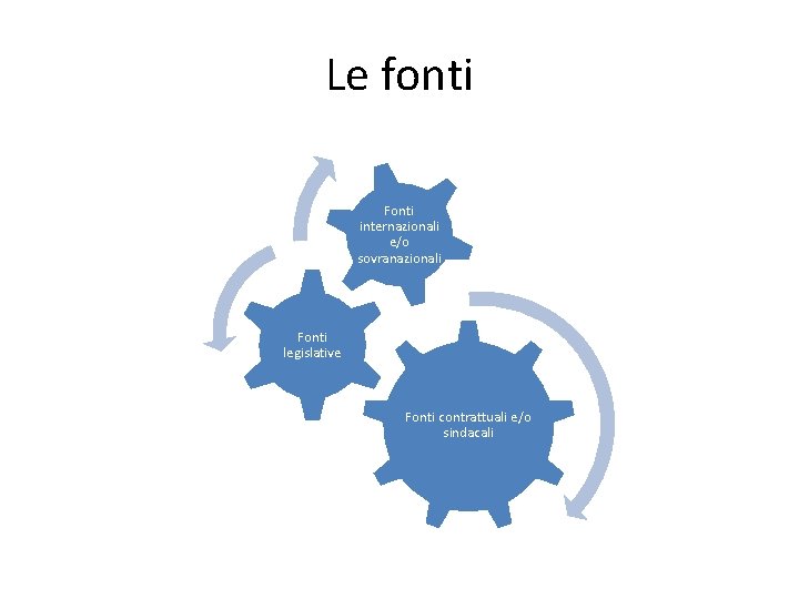 Le fonti Fonti internazionali e/o sovranazionali Fonti legislative Fonti contrattuali e/o sindacali 