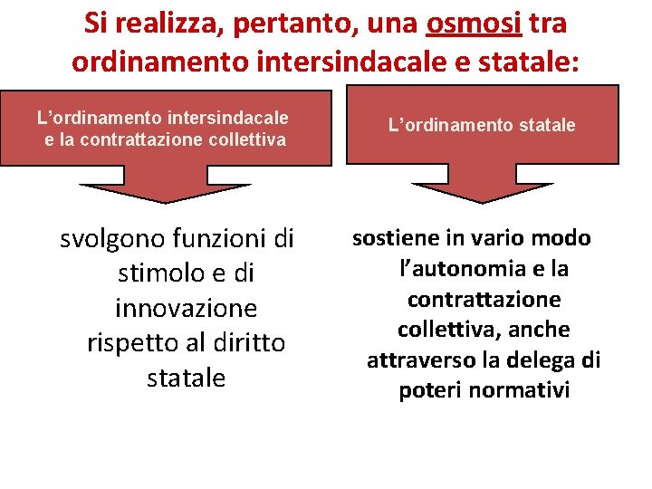 Si realizza, pertanto, una osmosi tra ordinamento intersindacale e statale: L’ordinamento intersindacale e la