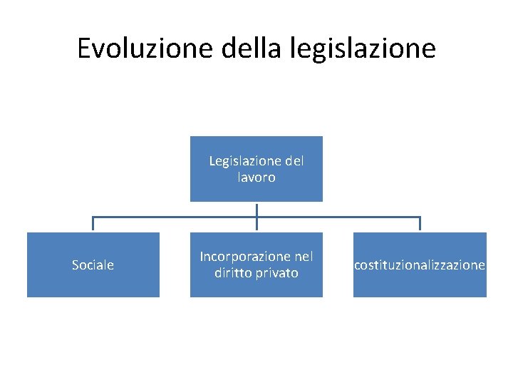 Evoluzione della legislazione Legislazione del lavoro Sociale Incorporazione nel diritto privato costituzionalizzazione 