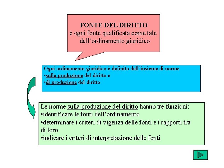 FONTE DEL DIRITTO è ogni fonte qualificata come tale dall’ordinamento giuridico Ogni ordinamento giuridico