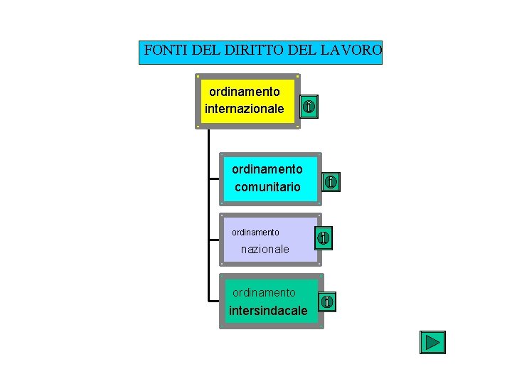 FONTI DEL DIRITTO DEL LAVORO ordinamento internazionale ordinamento comunitario ordinamento nazionale ordinamento intersindacale 