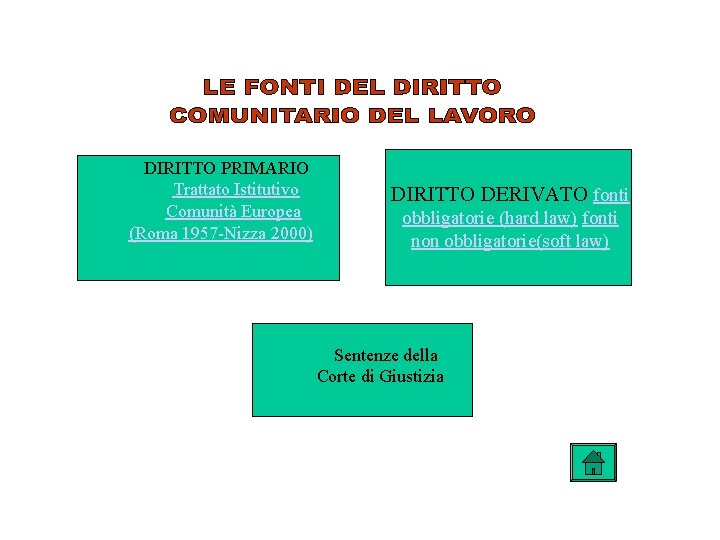 DIRITTO PRIMARIO Trattato Istitutivo Comunità Europea (Roma 1957 -Nizza 2000) DIRITTO DERIVATO fonti obbligatorie