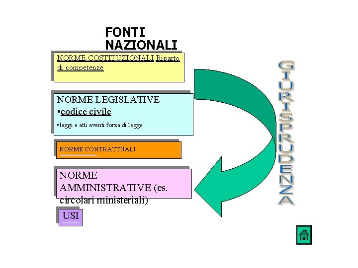 FONTI NAZIONALI NORME COSTITUZIONALI Riparto NORME COSTITUZIONALI di competenze Riparto NORME LEGISLATIVE • codice