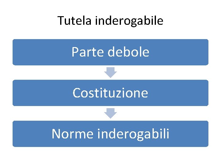 Tutela inderogabile Parte debole Costituzione Norme inderogabili 