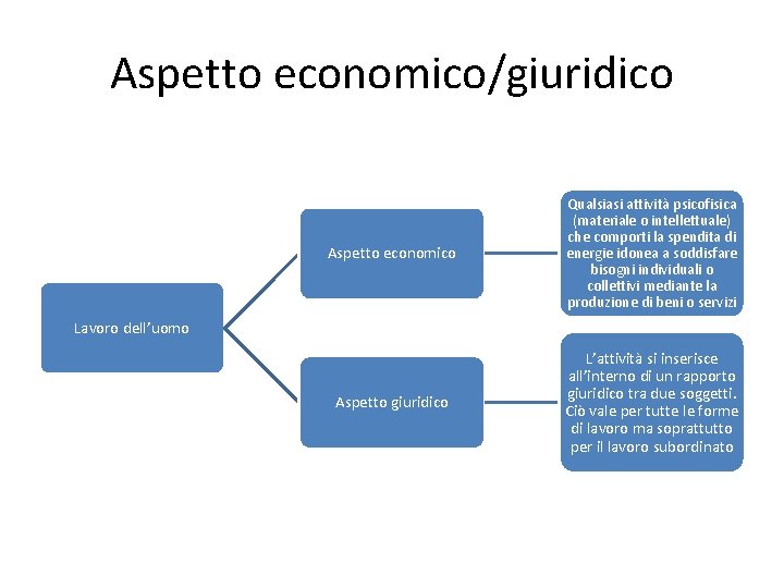 Aspetto economico/giuridico Aspetto economico Qualsiasi attività psicofisica (materiale o intellettuale) che comporti la spendita